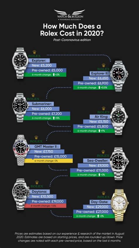 price of cheapest rolex|average cost of a Rolex.